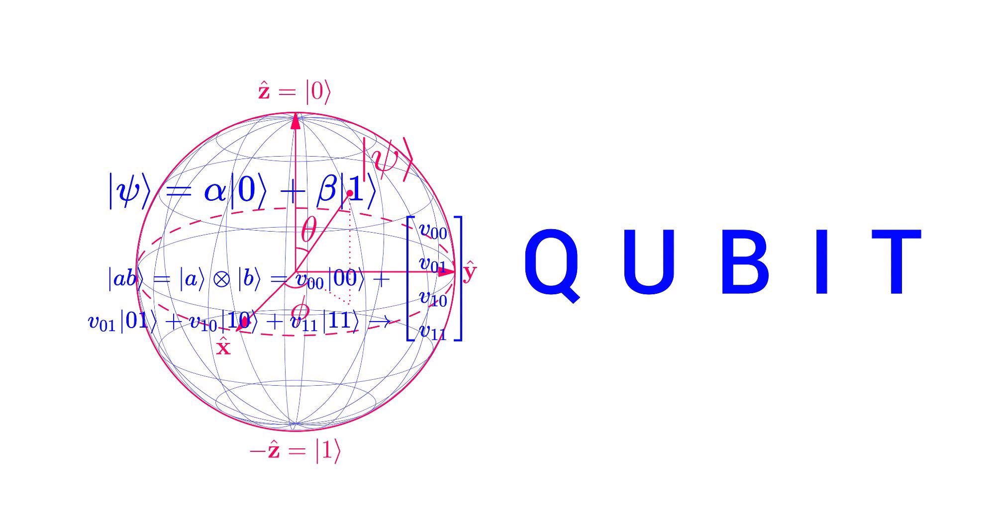 qubits, quantum, quantum computing, states, superposition, errors, bits