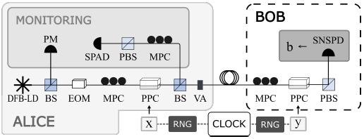 Experimental setup. DFB-LD: Distributed feedback laser diode; BS: Beam splitter; EOM: Electrooptic modulator; MPC: Manual polarization controller; PPC: Piezo-electric polarization controller; VA: Variable attenuator; PBS: Polarizing beam splitter; SNSPD: Superconducting nanowire single-photon detector; SPAD: Single-photon avalanche diode; PM: Powermeter; RNG: Random number generator.