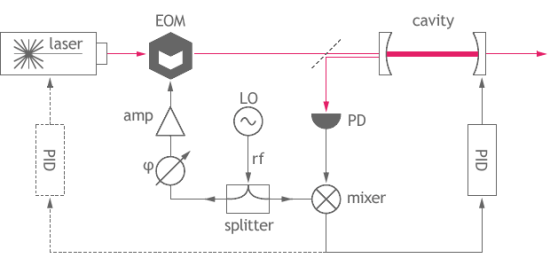 The laser is frequency modulated by an external EOM, thus forming sidebands on the spectrum, with definite relative phases.