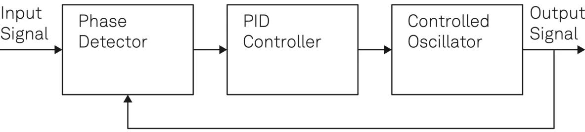 Schematic diagram of a PLL showing its basic building blocks. The PLL generates an output signal that follows the phase and frequency of its input signal. It is implemented using a negative-feedback closed loop.