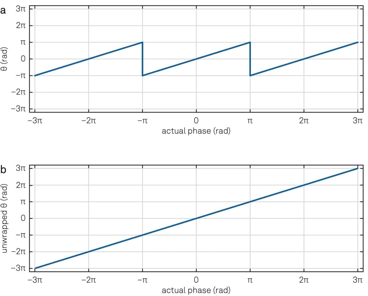 (a) Phase measured by a lock-in amplifier used as a phase detector. (b) Unwrapped phase demonstrating a linear relation between the actual and measured phase.