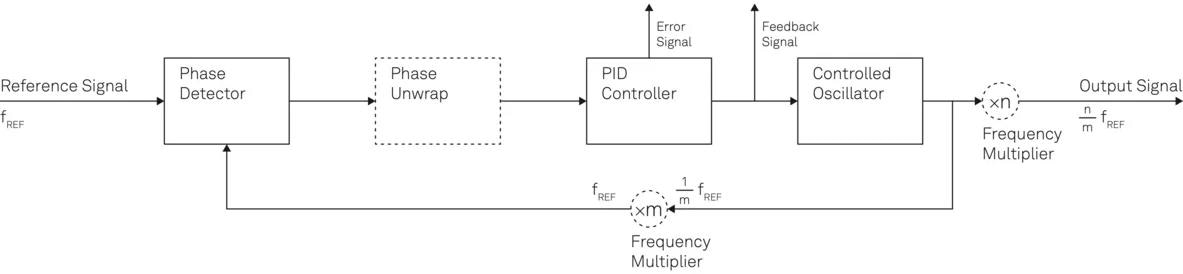 Schematic diagram showing the building blocks of a PLL with extended functionality for phase unwrap and fractional frequency locking. Besides the output signal, many applications benefit from intermediate signals such as error and feedback signals.