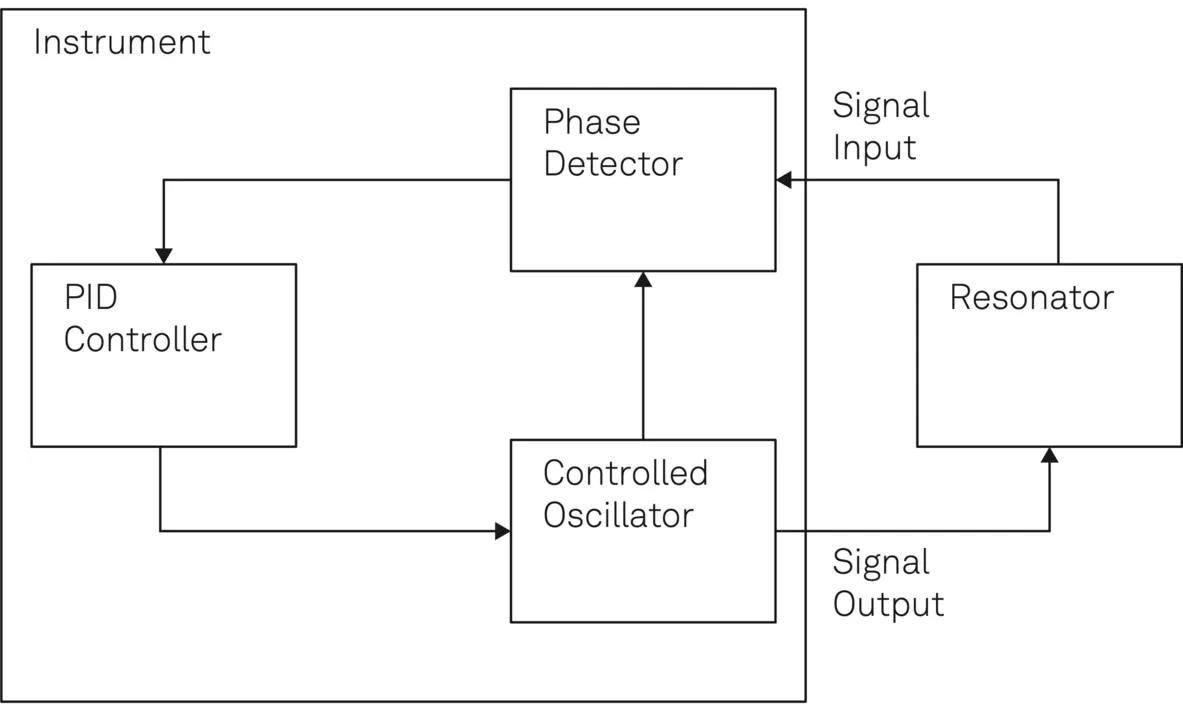 Schematic diagram showing the closed-loop control of a resonator by means of a PLL. The resonator together with the instrument form a PLL system where the controlled oscillator follows the varying resonance frequency by keeping the relative phase constant.