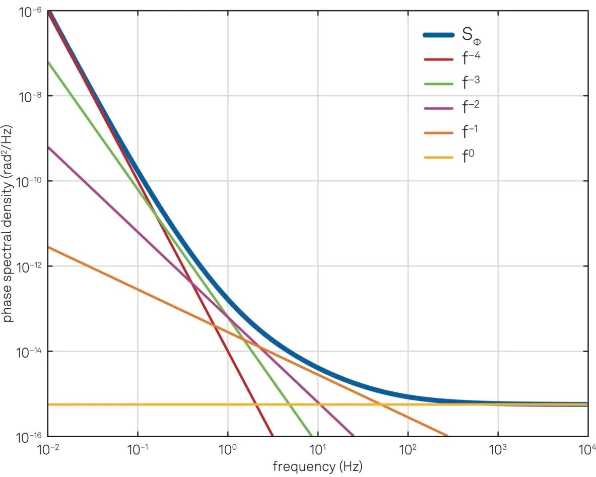 Phase noise spectral density and the contribution of different noise colors.