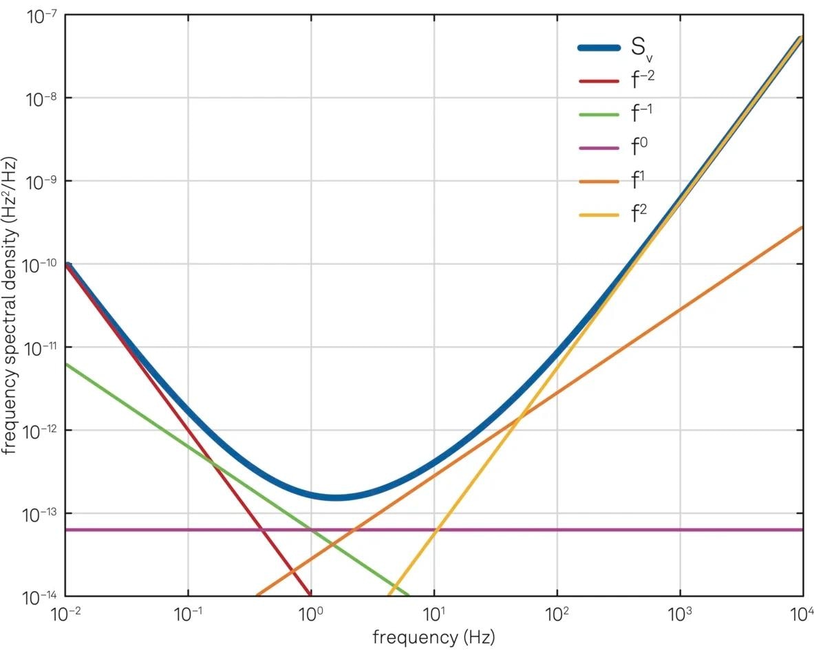 Frequency noise spectral density and the contribution of different noise colors.
