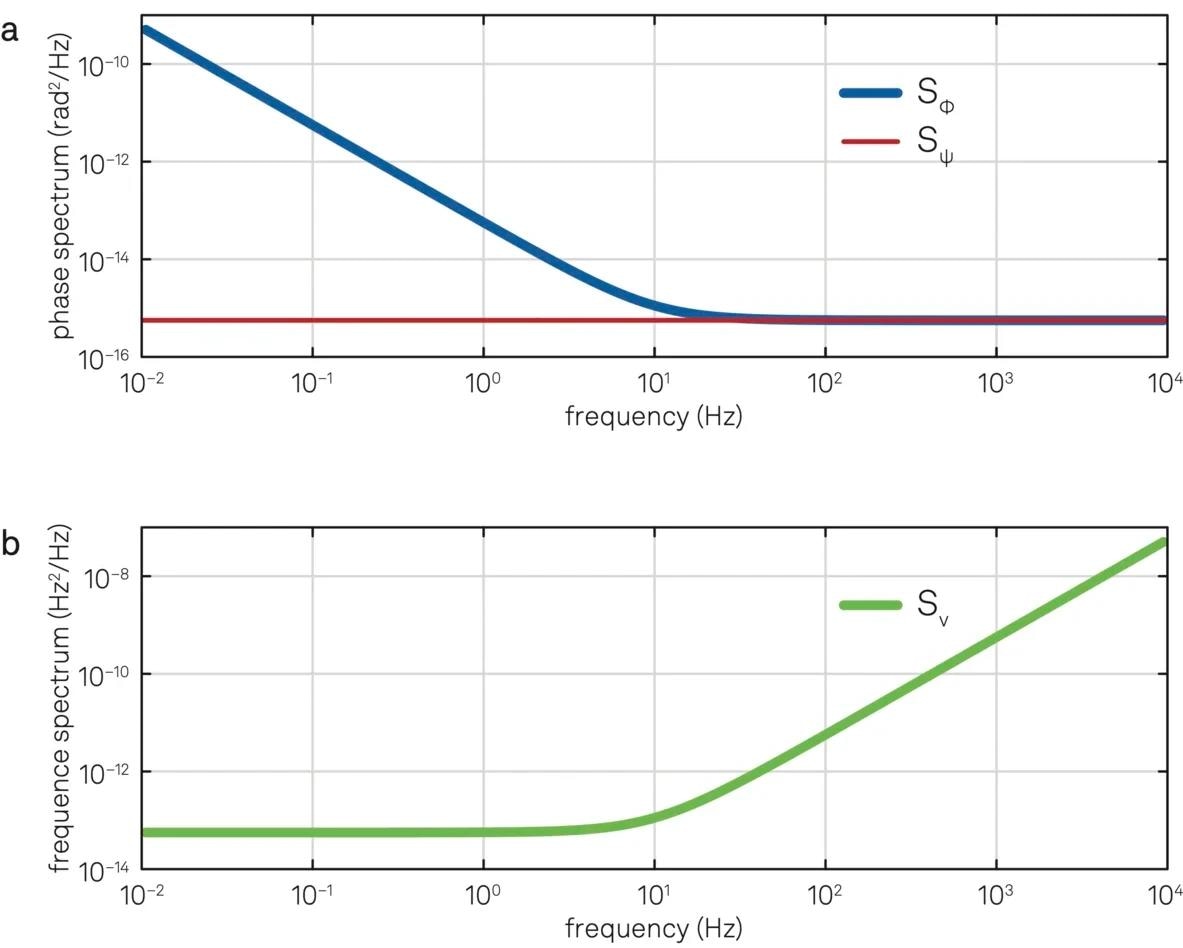 (a) Phase noise of a resonator (blue line) with a Leeson frequency of 20 Hz driven by a controlled oscillator with white phase noise (red line). (b) Frequency noise of the resonator.