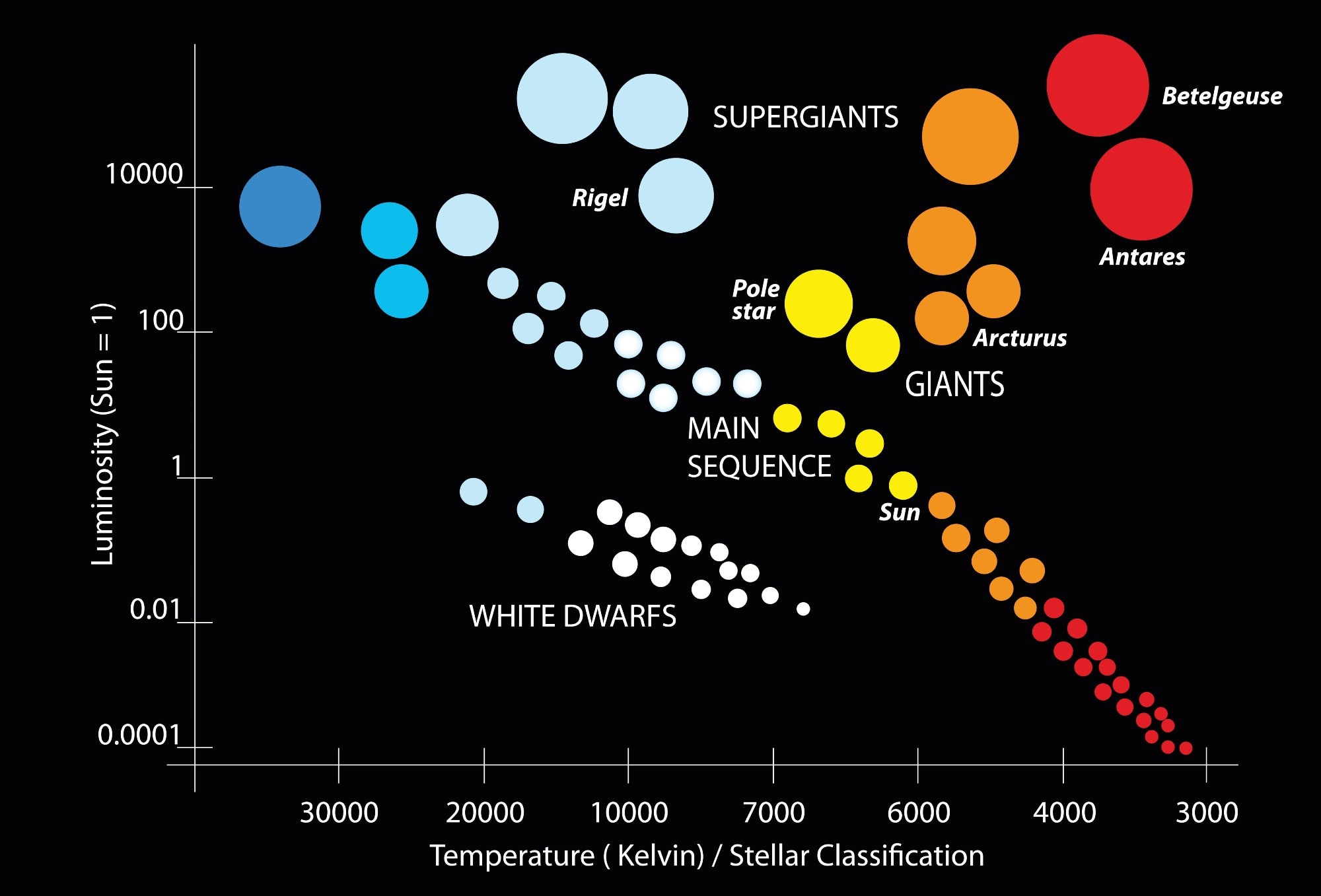 Hertzsprung-Russell Diagram