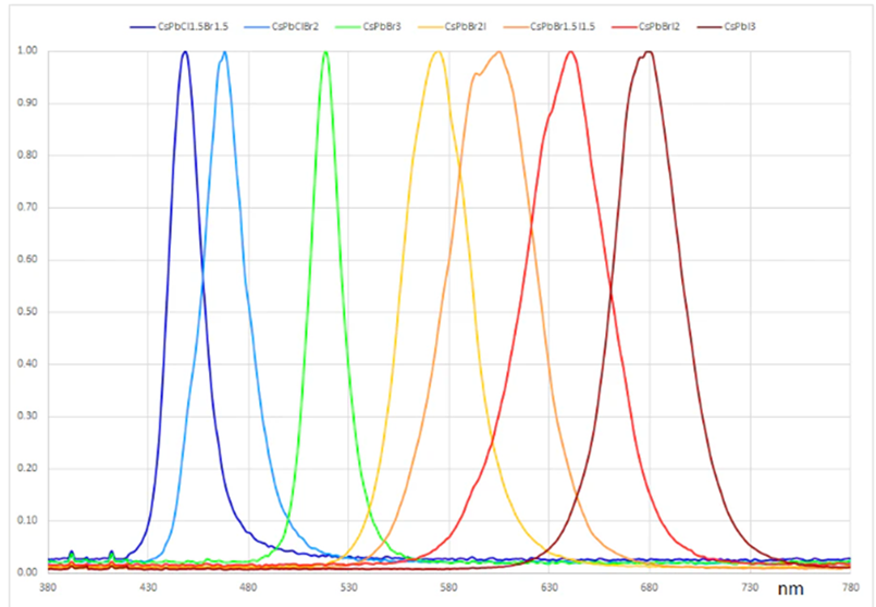 Perovskite Quantum Dots: Transforming the Landscape of Optoelectronics