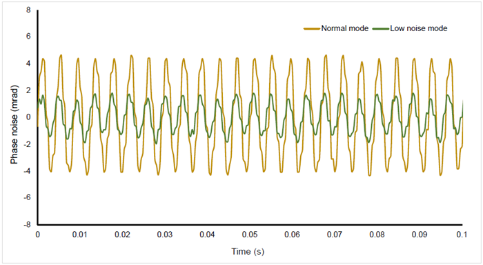 Peak-to-peak phase noise due to fluctuations of LC molecules in normal and low noise modes of Hamamatsu’s LCOS-SLMs