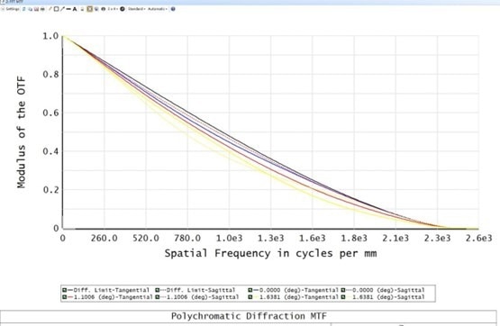 The MTF value of the first-generation lens