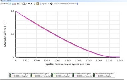 MTF of the second-generation lens