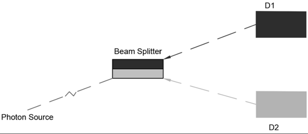 Single-photon input at beamsplitter; detectors measure transmission or reflection outcome.