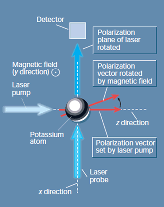 A schematic of a possible configuration of an all-optical atomic magnetometer
