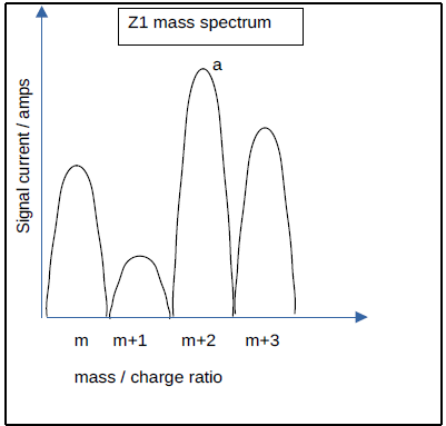 Z1 Mass spectrum