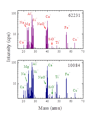 Secondary ion mass spectra of mature, lunar mare soil 10084 and highland soil 62231 for 10 eV ions ejected from the surface by 4 keV He<sup>+</sup>. Cu<sup>+</sup> is an impurity and not intrinsic to the sample