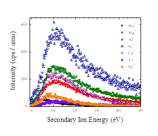 Energy spectra of secondary ions ejected from mature lunar mare soil 10084 by 4 keV He<sup>+</sup>