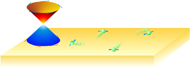 In the simplest 3D topological insulator the dispersion relation is described by a single Dirac cone and the Fermi circle encloses a single Dirac point. The states are spin polarized, and there is a unique correspondence between the electron momenta and their spin.