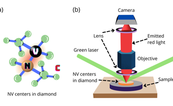 Covid Testing Based on Quantum Mechanics