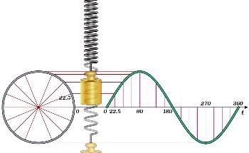 An Overview of Harmonic Oscillators