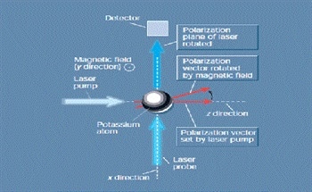 Magnetometry - Techniques, Recent Developments, Applications