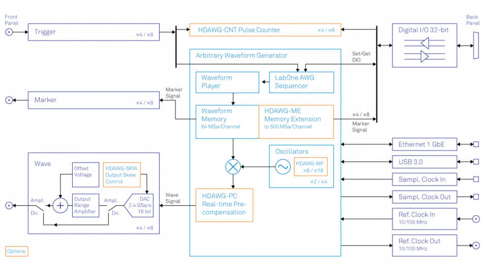 HDAWG Arbitrary Waveform Generator