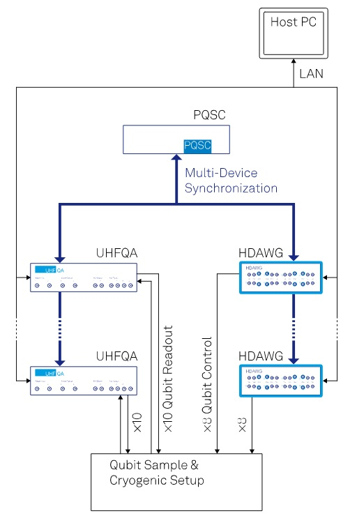 Quantum Computing Control System