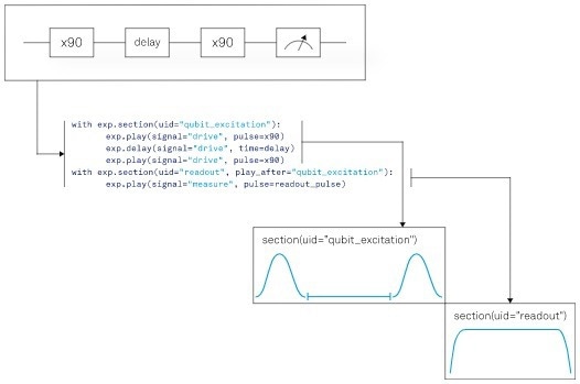 LabOne Q: An Intuitive Software Framework for Scalable Quantum Computing