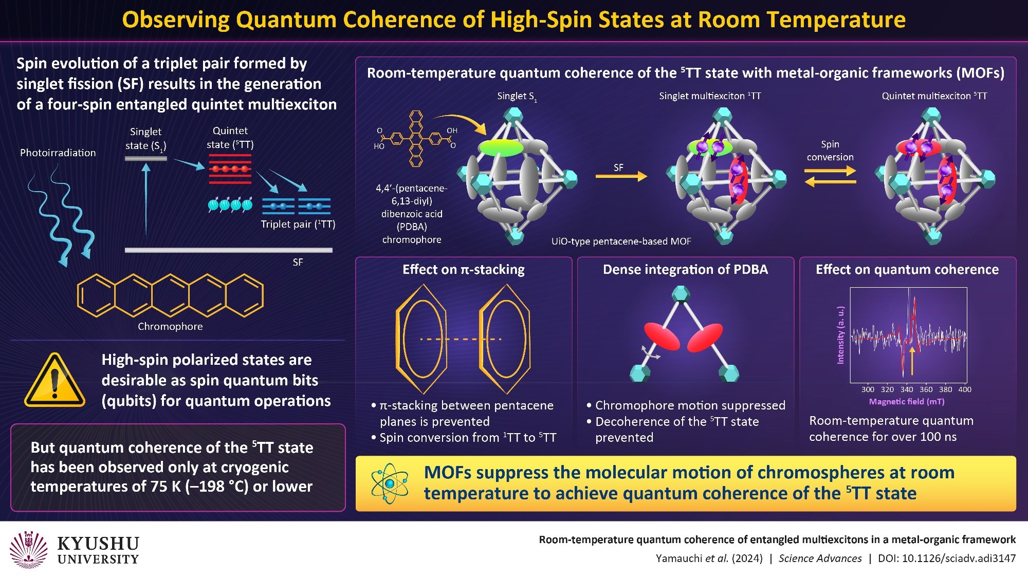 Generating Stable Qubits at Room Temperature