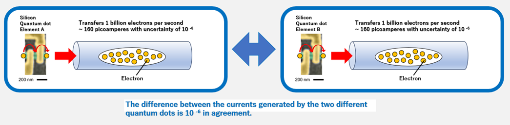 Advancing Quantum Current Standards Through Silicon Quantum Dot Technology