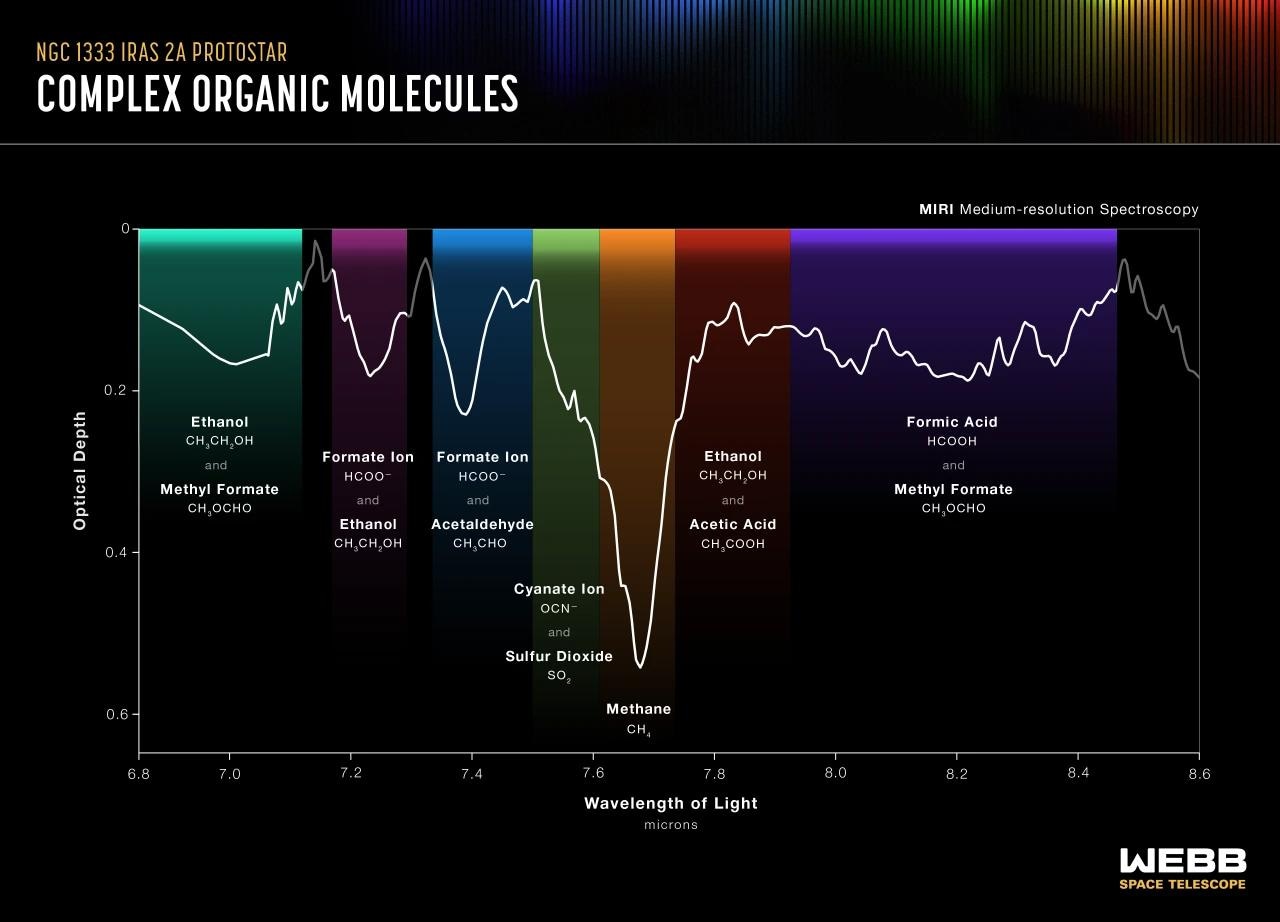 Webb Discovers Complex Molecules in Early Star Formation