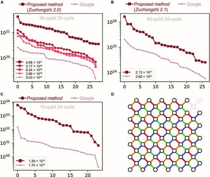 (A–C) Classical simulation costs, with the corresponding Schrödinger-Feynman algorithm costs shown in the legend. (D) The optimal random quantum circuit is designed by the proposed method for Google’s latest quantum computational advantage experiment. Image Credit: He-Liang Huang et al.