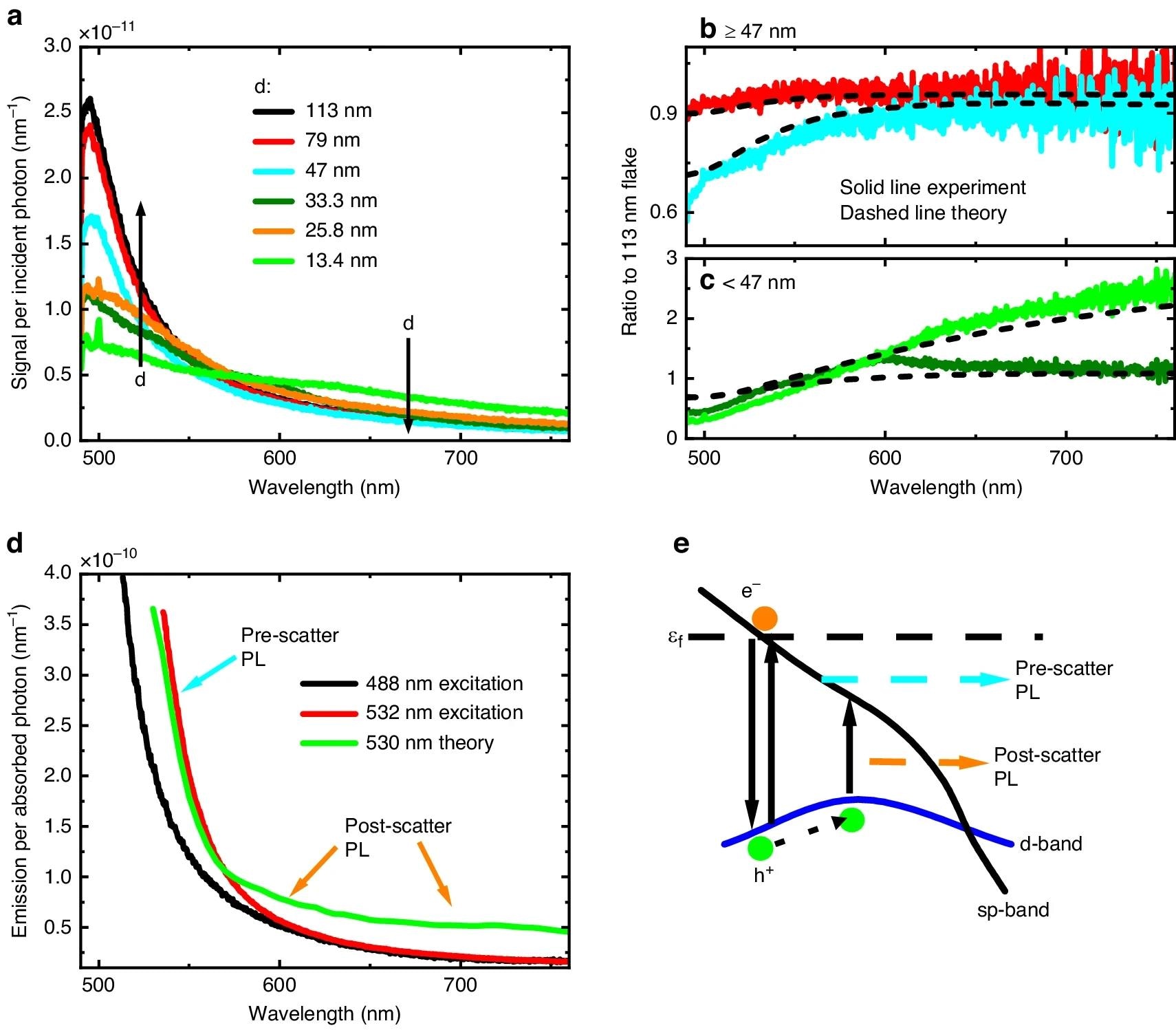 Quantum-Mechanical Effects in Gold Film Photoluminescence