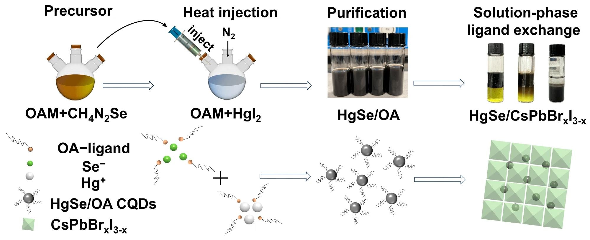 New Approach for Constructing Colloidal Quantum Dot-Based Heterojunctions