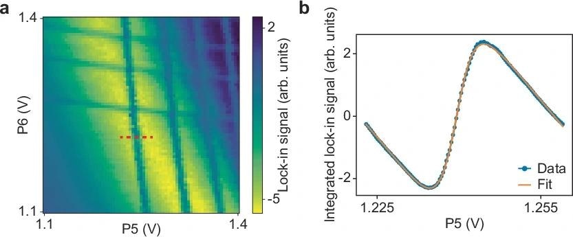 Advancing Spin Qubit Technology: Cryogenic Probing