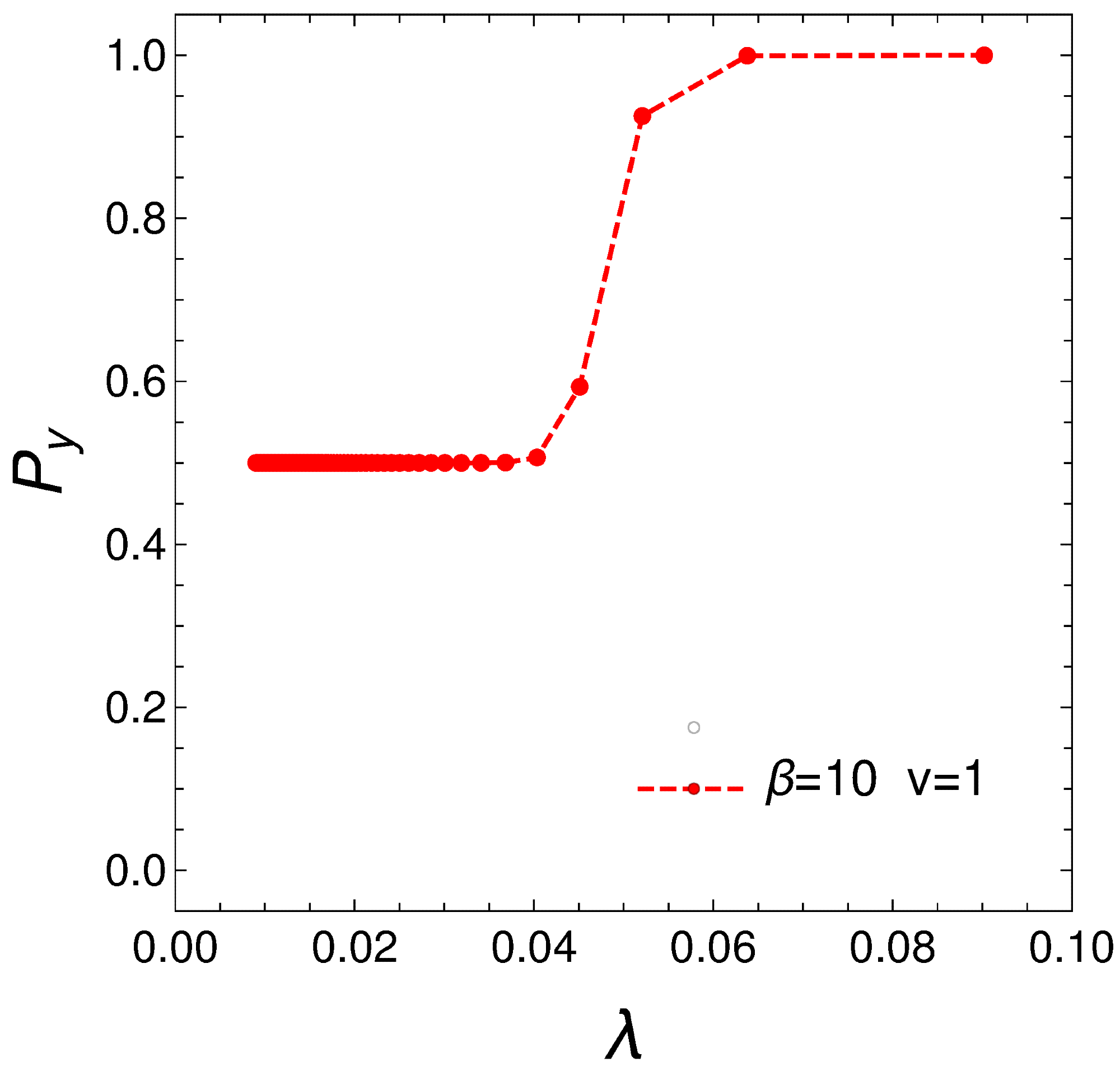 Purity versus de Broglie thermal wavelength (in meters) for ß=