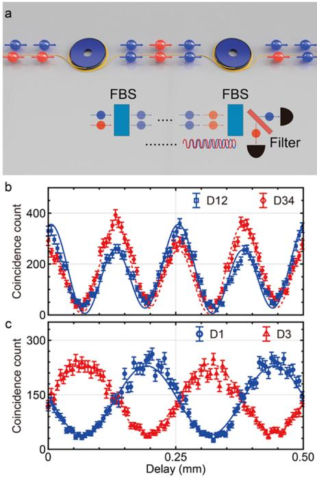 n experimental schematic for the frequency-domain entanglement.