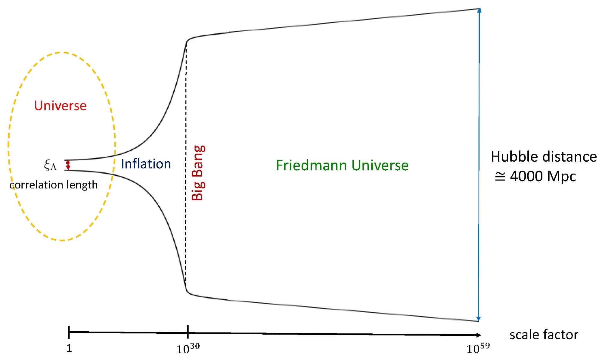 Quantum Gravity and Universe