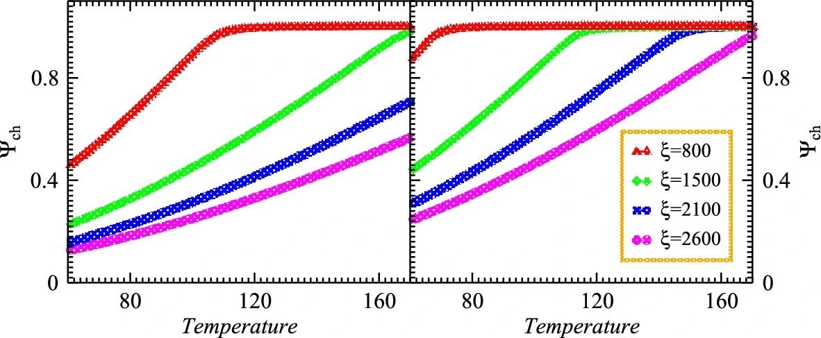 Unraveling Quantum Chaos in Nonlinear Systems