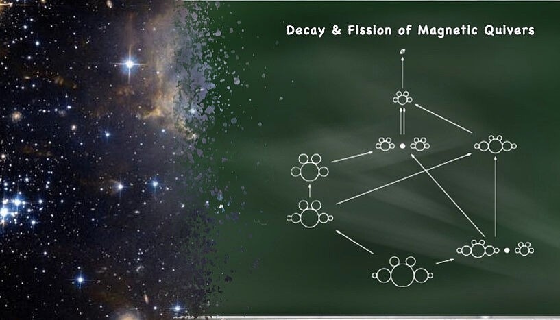 Magnetic Quivers Simplify Quantum Interactions