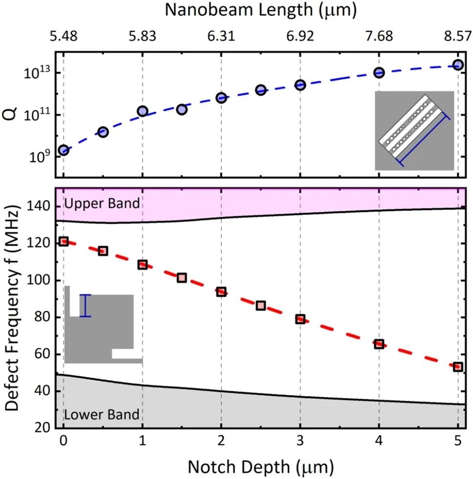 Regenerative Coupling Boosts Quantum Mechanics