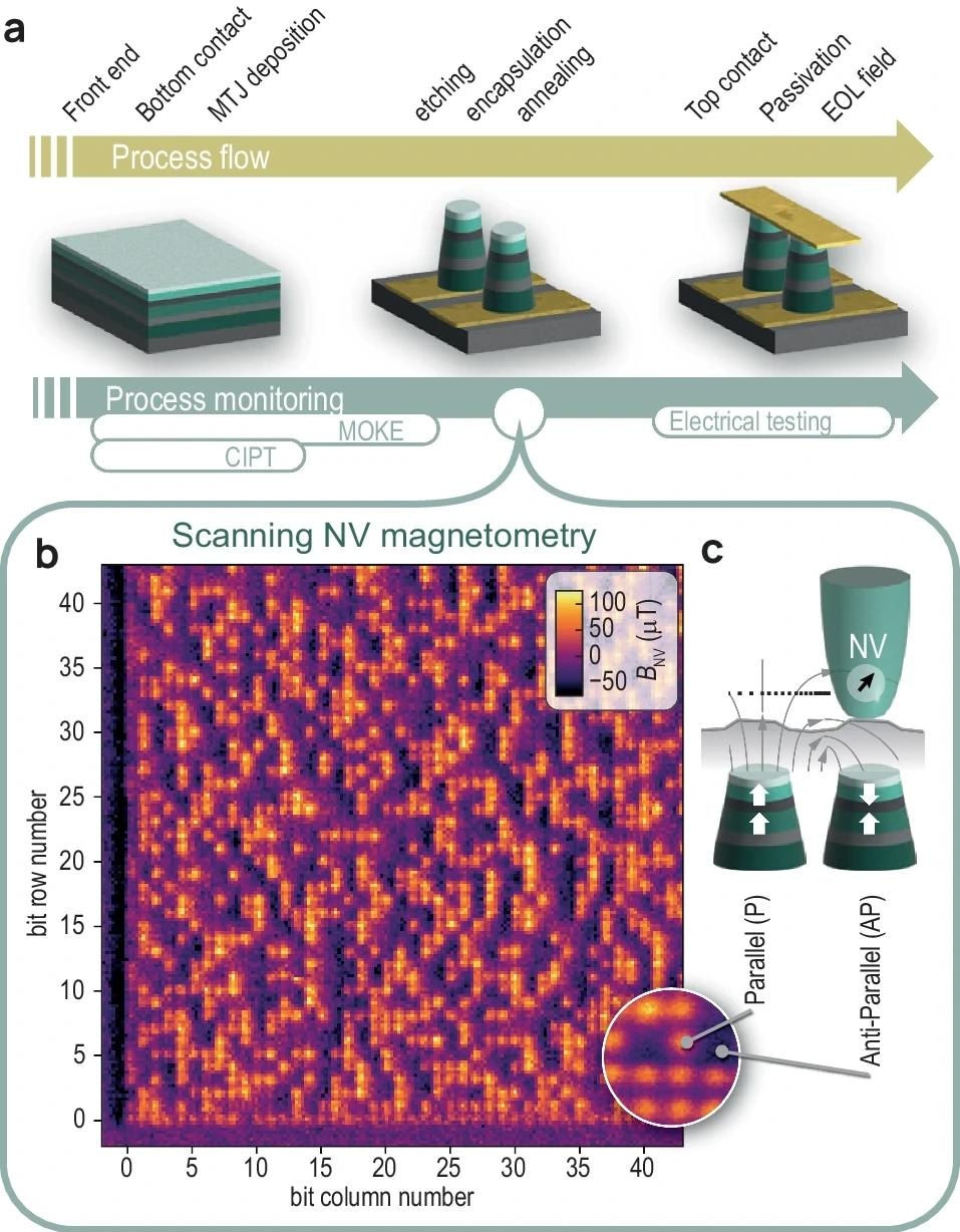 Quantum Sensing Enhances MRAM Production