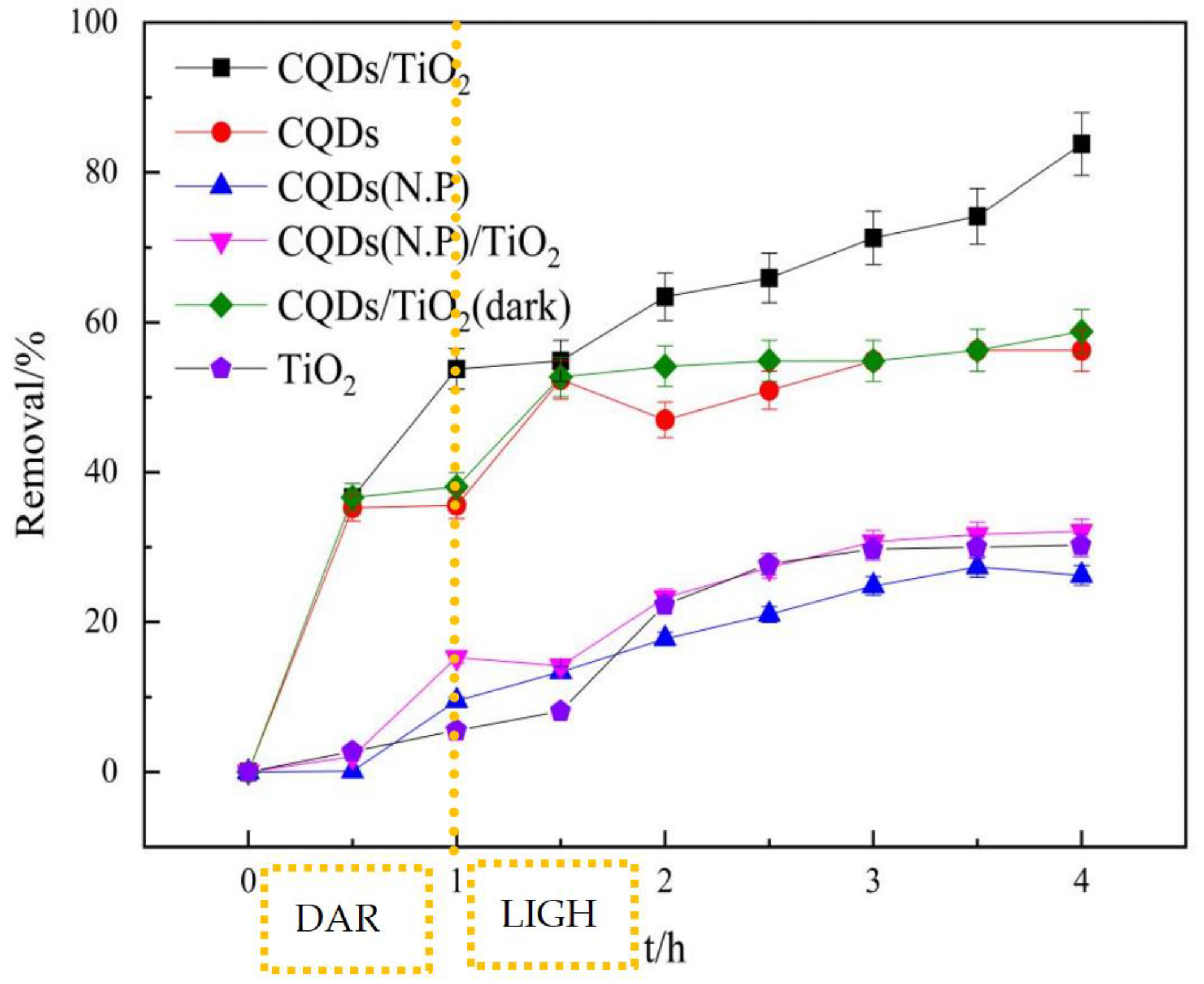 CQD-Titanium Dioxide Composite Boosts Sunlight Photocatalysis