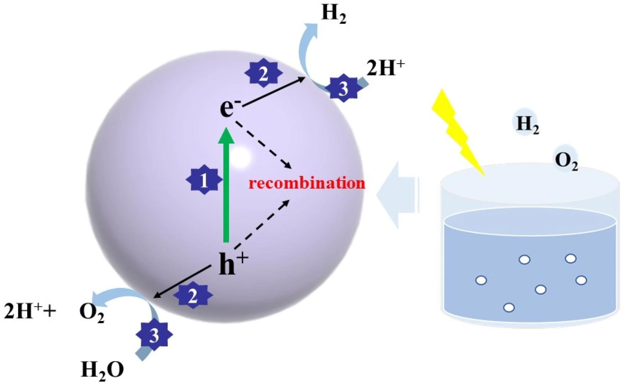 Quantum Dots Boost Photocatalytic Hydrogen Production