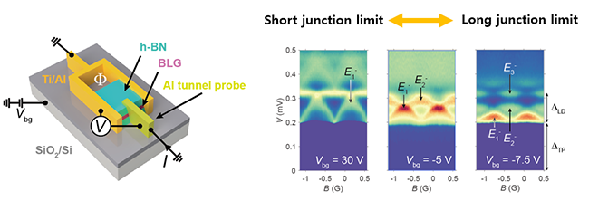 Advanced Quantum State Control in Bilayer Graphene for Quantum Computing