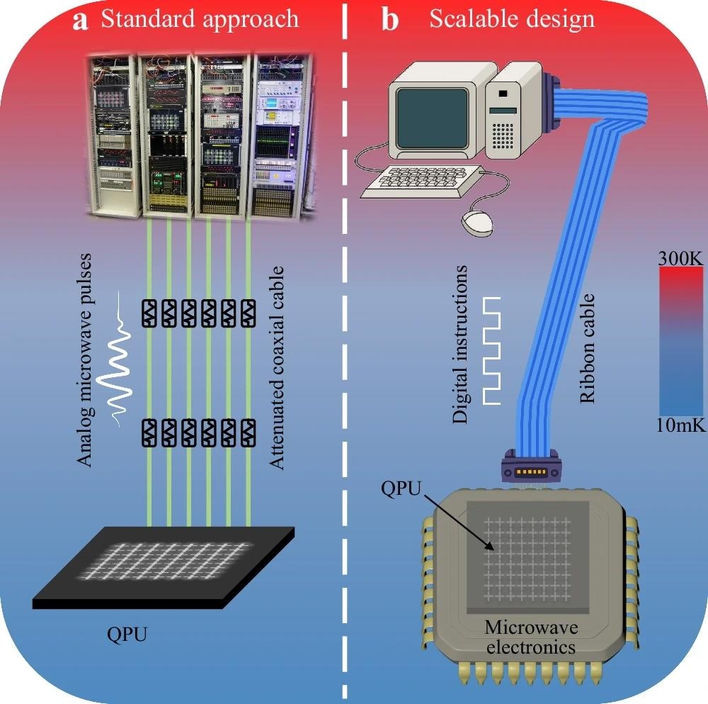 Breakthrough in Quantum Computing with On-Chip Microwave Generator