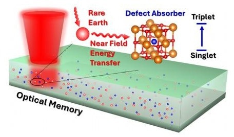 The Potential of Quantum Optical Data Transfer for Memory Storage