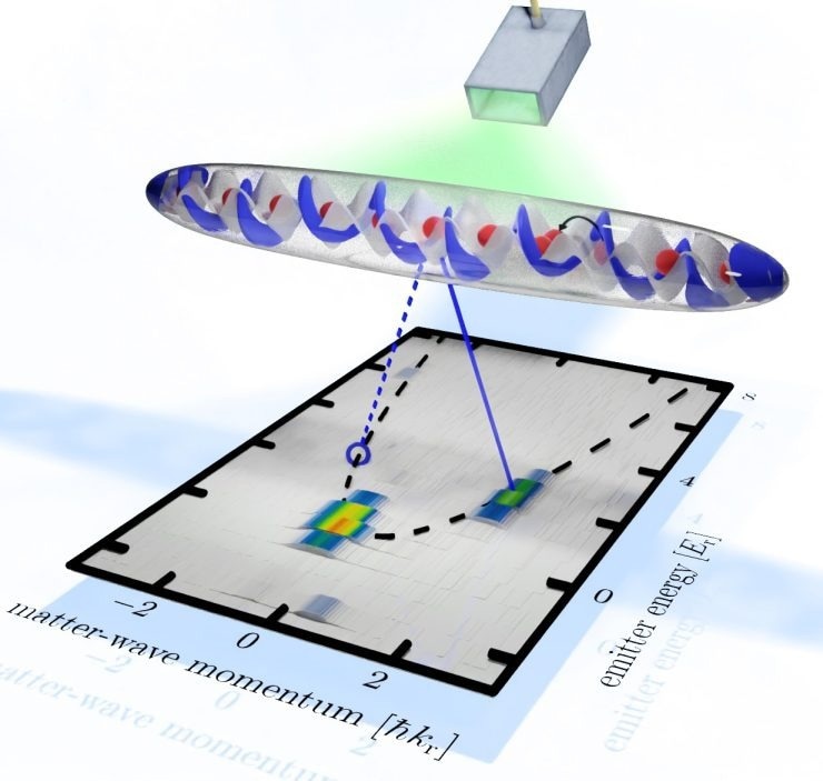 Representation of an array of matter-wave emitters held in an optical lattice tube (atomic excitations in red, emitted matter waves in blue, and effective vacuum coupling in green), along with data for directional superradiant emission.
