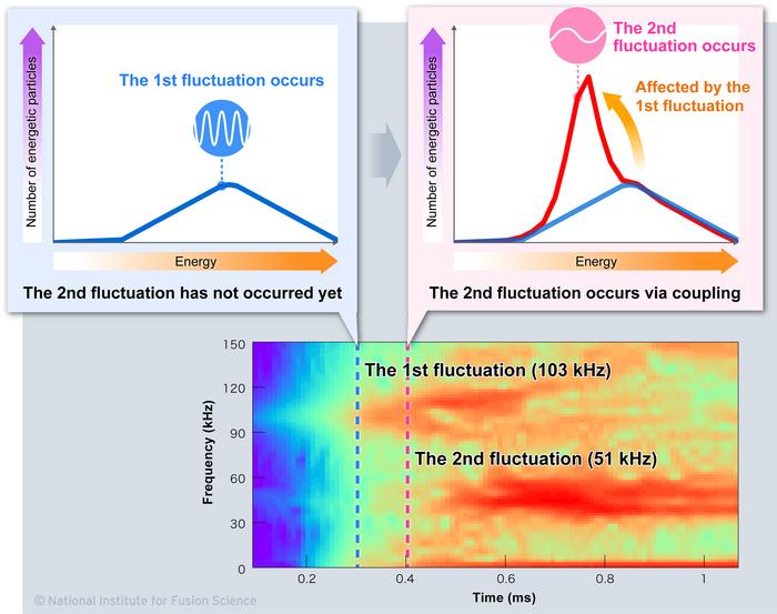 The distribution function of energetic particles and the time evolution of the frequency spectrum of fluctuations. Initially, the energehtic particle distribution function is mountain-like.