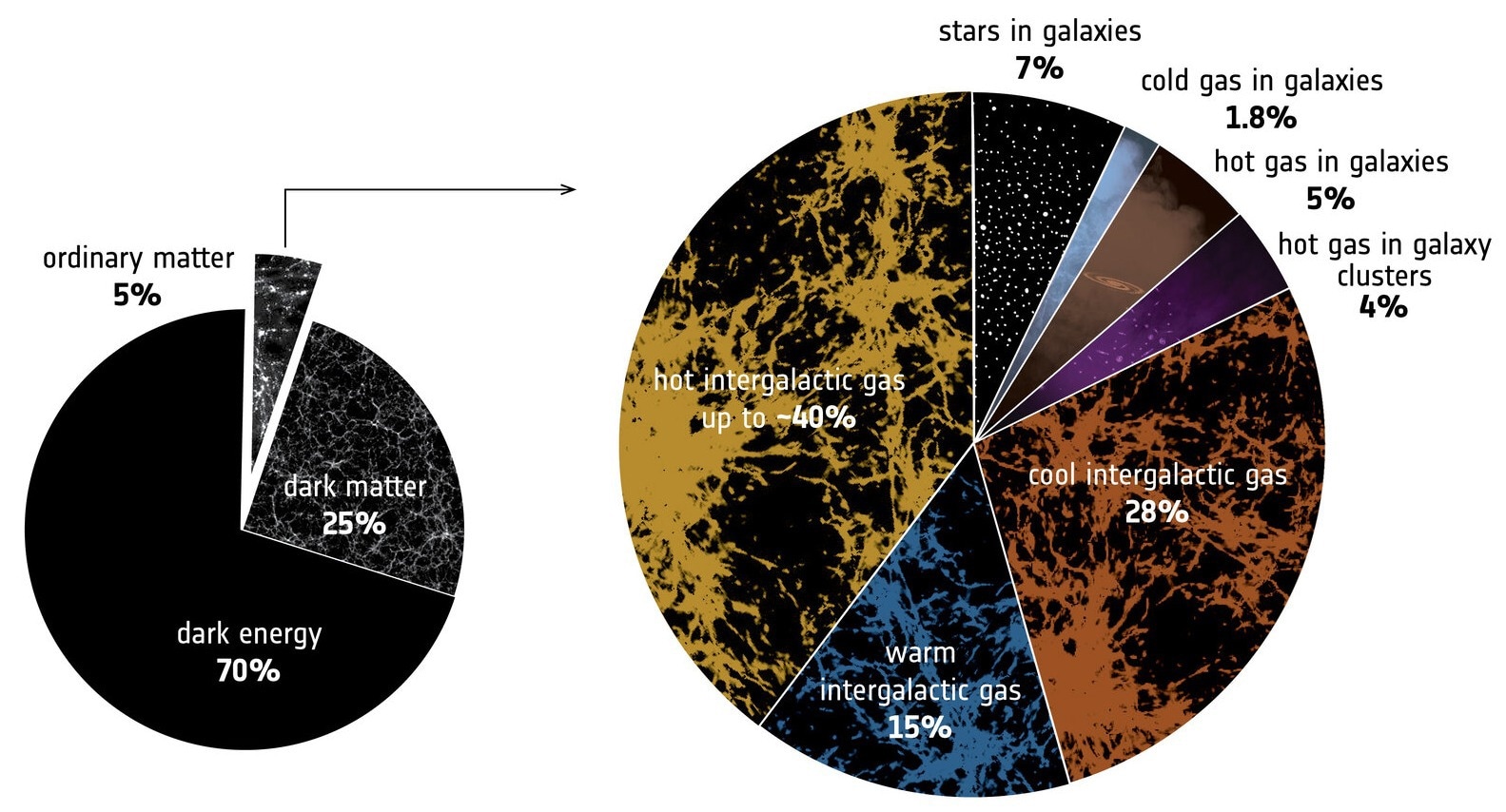 The filament is made up of hot intergalactic gas