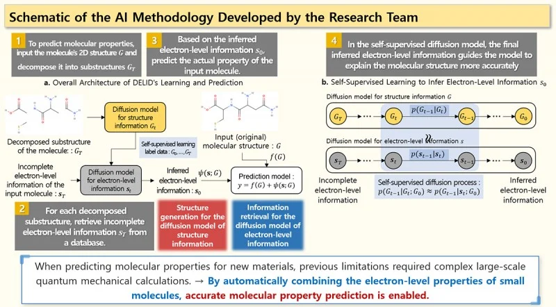 Schematic of the AI Methodology